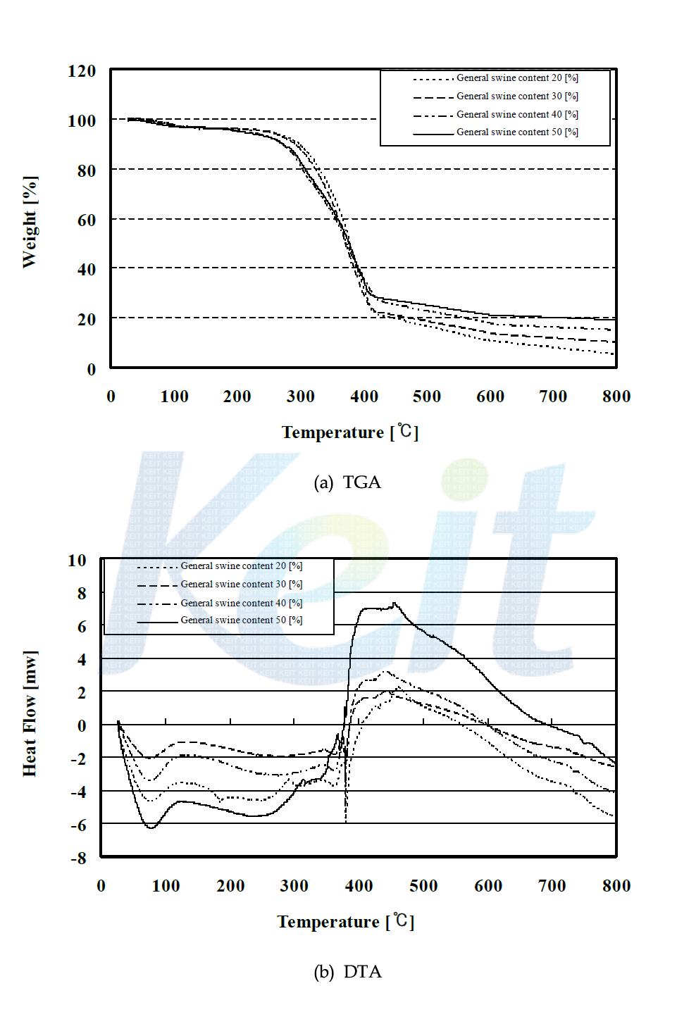 TGA and DTA curves with general swine content