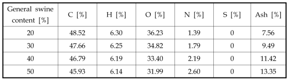 Element analysis with complex swine content