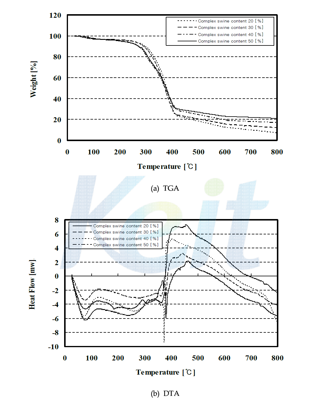 TGA and DTA curves with complex swine content