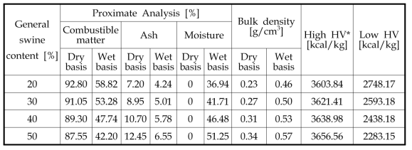 Proximate analysis with dairy cattle manure content