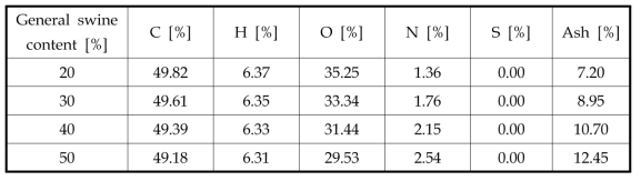 Element analysis with complex swine content