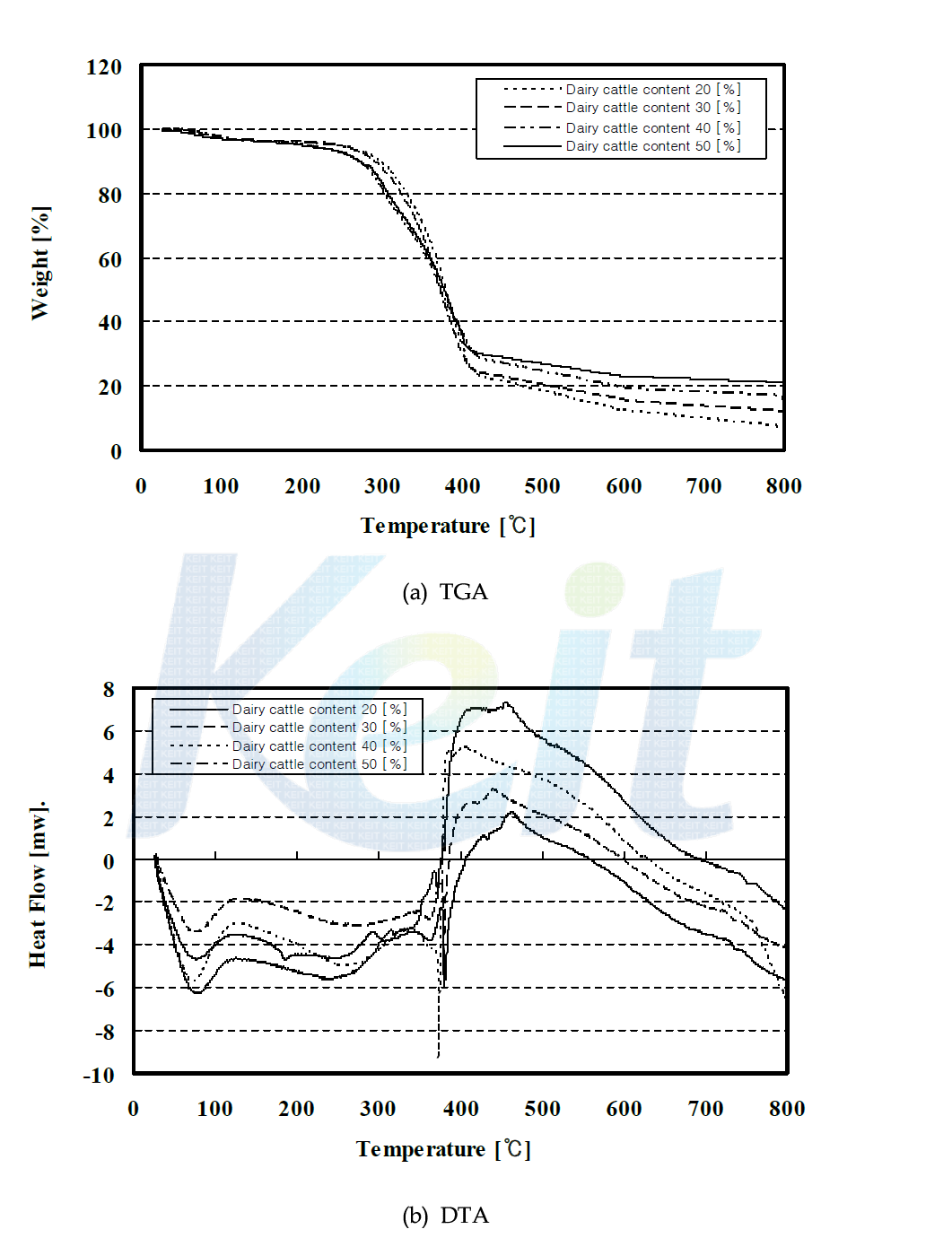 TGA and DTA curves with complex swine content