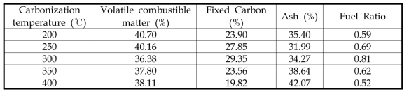 Proximate analysis of residue with carbonization temperature