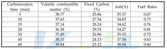 Proximate analysis of residue with carbonization time