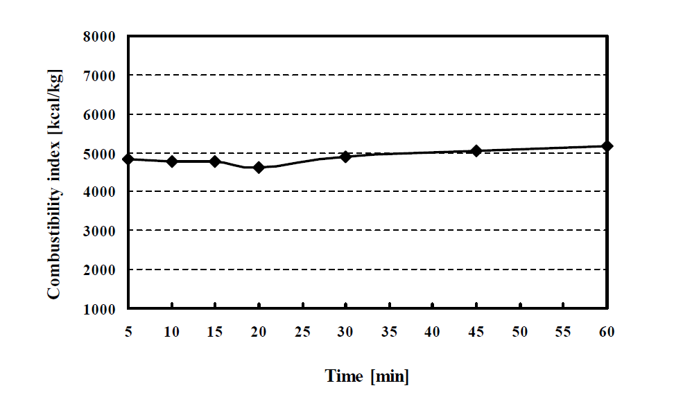 Combustibility Index of residue with carbonization time