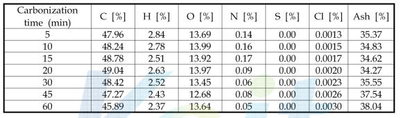 Element analysis of residue with carbonization time