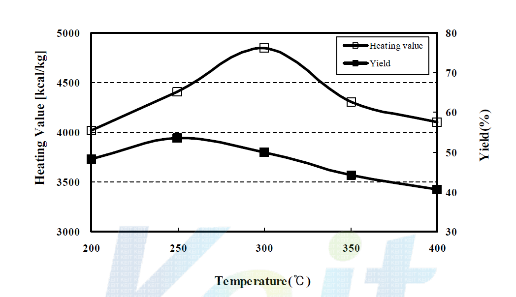 Heating value and yield of residue with carbonization temperature