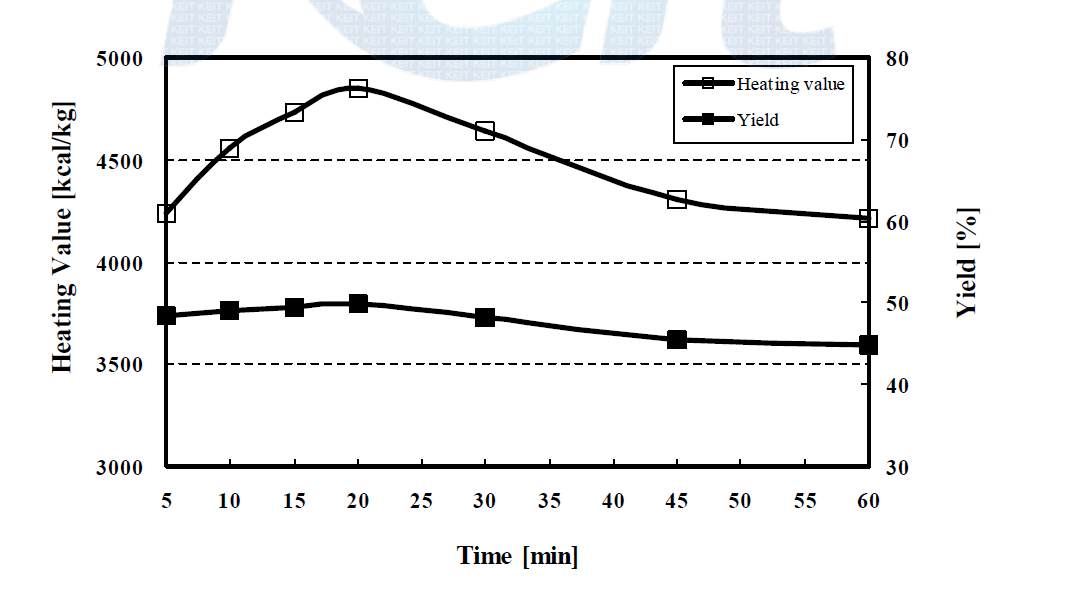 Heating value and yield of residue with carbonization time