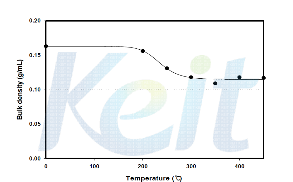 Bulk density of carbonization residue from woody biomass with carbonization temperature