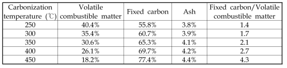 Proximate analysis of carbonization residue from woody biomass with carbonization temperature