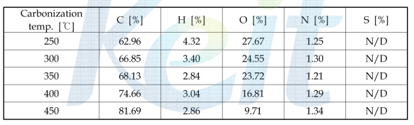 Element analysis for carbonization residue form woody biomass with carbonization temperature