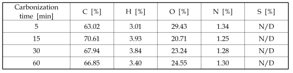 Element analysis for carbonization residue form woody biomass with carbonization time