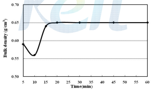 Bulk density of carbonization residue with carbonization time