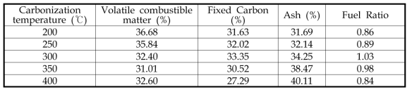 Proximate analysis of residue with carbonization temperature