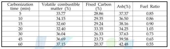 Proximate analysis of residue with carbonization time