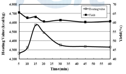 Heating value and yield of residue with carbonization time