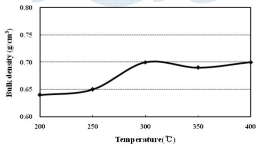 Bulk density of carbonization residue with carbonization temperature