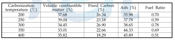 Proximate analysis of residue with carbonization temperature