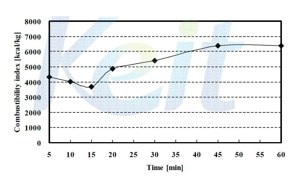 Combustibility Index of residue with carbonization time