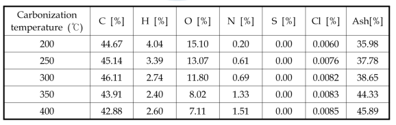 Element analysis of residue with carbonization temperature