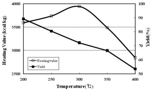 Heating value and yield of residue with carbonization temperature