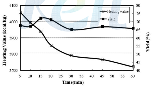 Heating value and yield of residue with carbonization time