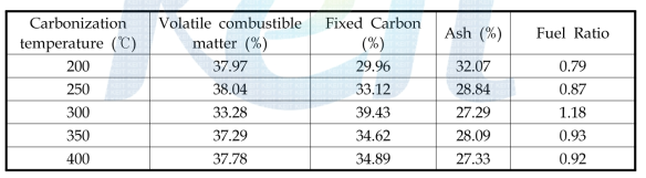 Proximate analysis of residue with carbonization temperature