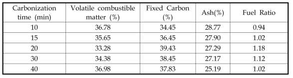 Proximate analysis of residue with carbonization time