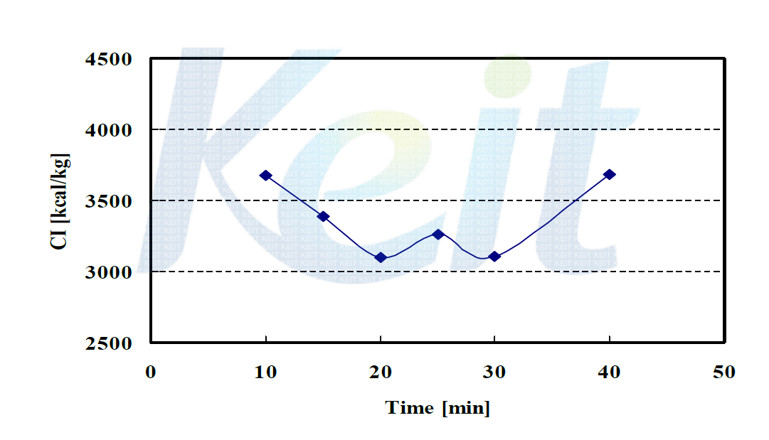 Combustibility Index of residue with carbonization time