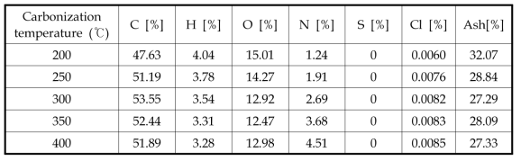 Element analysis of residue with carbonization temperature