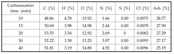 Element analysis of residue with carbonization time