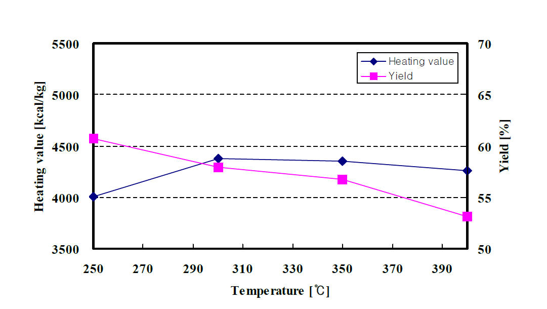 Heating value and yield of residue with carbonization temperature