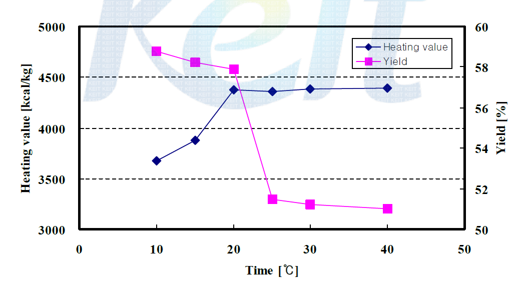 Heating value and yield of residue with carbonization time