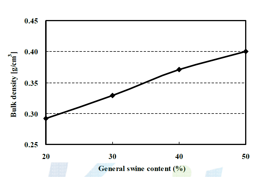 Bulk density of carbonization residue with general swine content