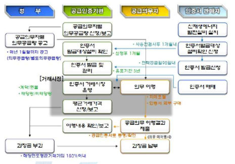 Procedure of Renewable Portfolio Standard(RPS)