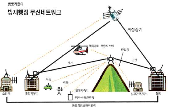 일본 돗토리현 방재행정 무선네트워크 개념도