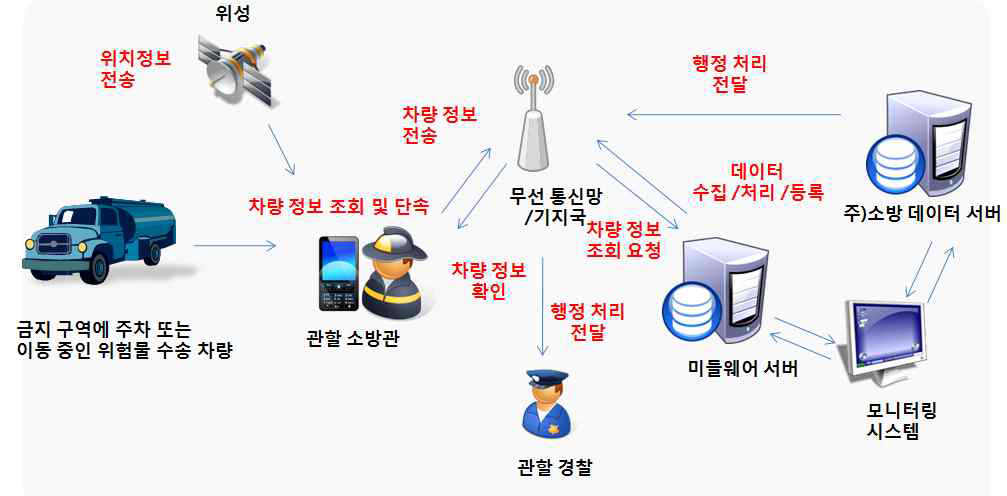 위험물 수송 차량 모바일 단속 관리 시스템 개념도