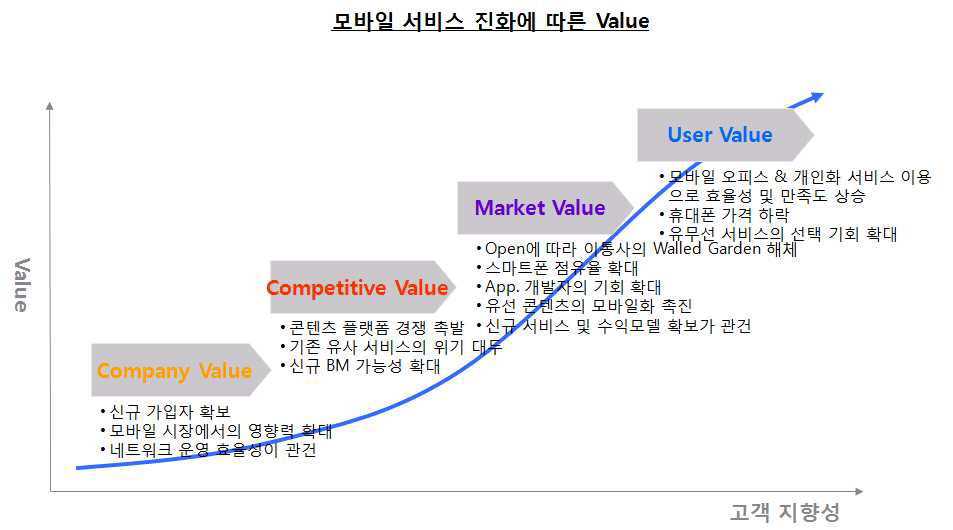모바일 서비스의 진화