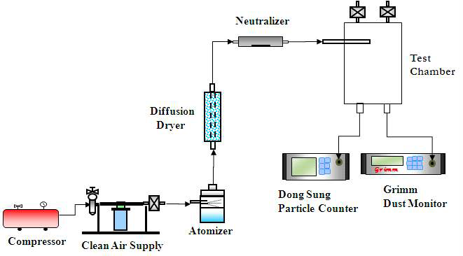 제작된 고성능 PM10/2.5/1.0 실시간 모니터링 장치의 성능평가를 위한 실험 장치도