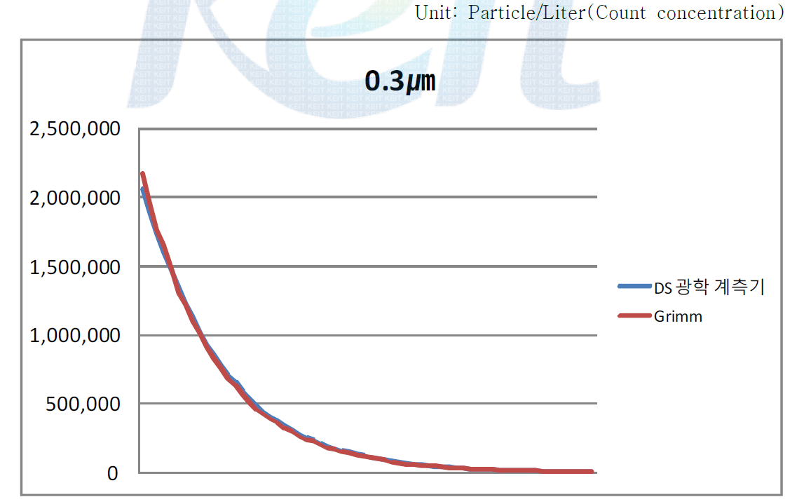 독일 Grimm사 Dust Monitor와 본사 광학 계측기의 0.3㎛ 교정
