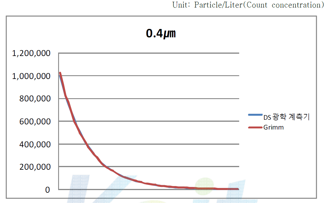 독일 Grimm사 Dust Monitor와 본사 광학 계측기의 0.4㎛ 교정