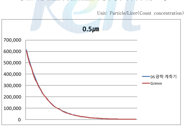 독일 Grimm사 Dust Monitor와 본사 광학 계측기의 0.5㎛ 교정