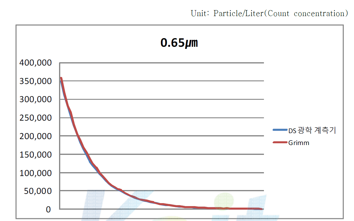 독일 Grimm사 Dust Monitor와 본사 광학 계측기의 0.65㎛ 교정