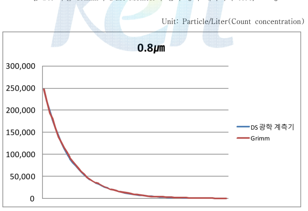 독일 Grimm사 Dust Monitor와 본사 광학 계측기의 0.8㎛ 교정