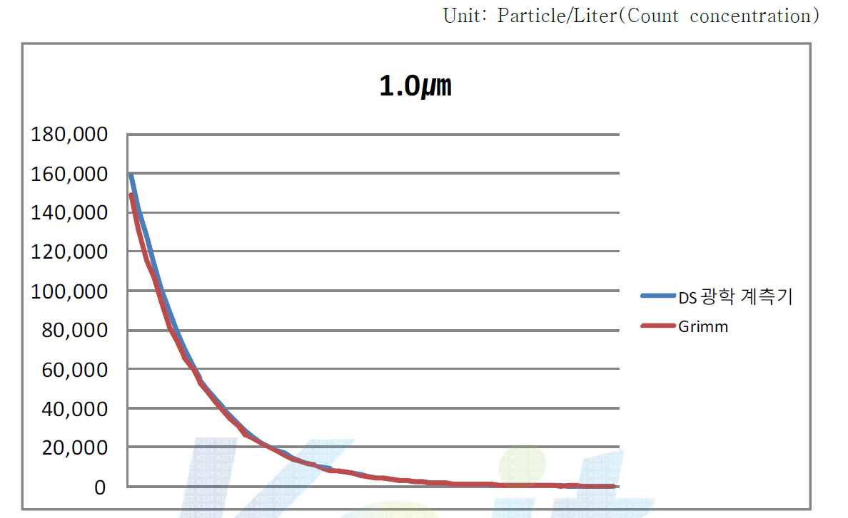 독일 Grimm사 Dust Monitor와 본사 광학 계측기의 1.0㎛ 교정