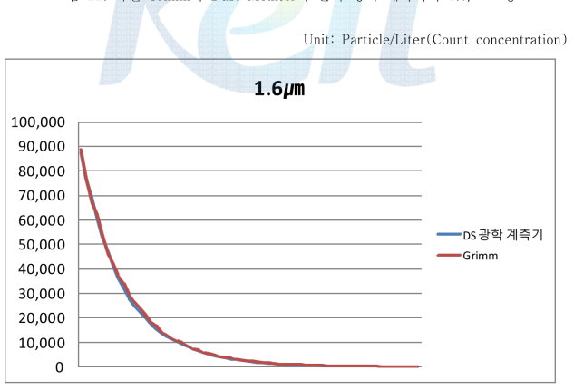독일 Grimm사 Dust Monitor와 본사 광학 계측기의 1.6㎛ 교정