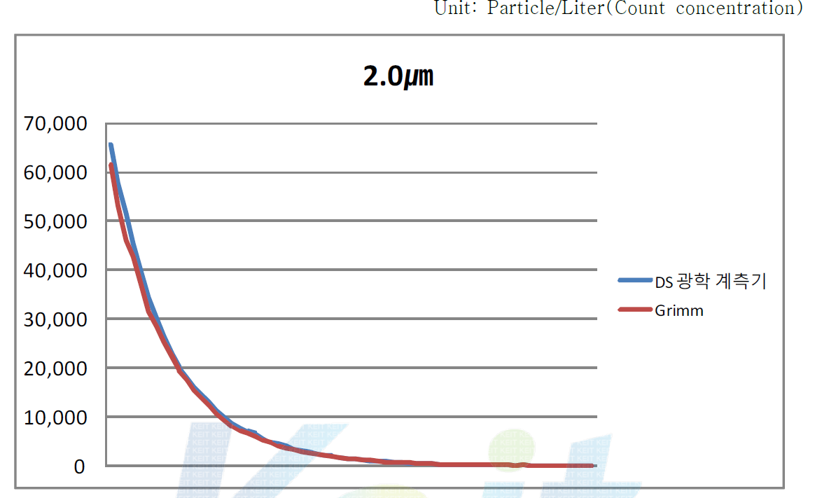 독일 Grimm사 Dust Monitor와 본사 광학 계측기의 2.0㎛ 교정