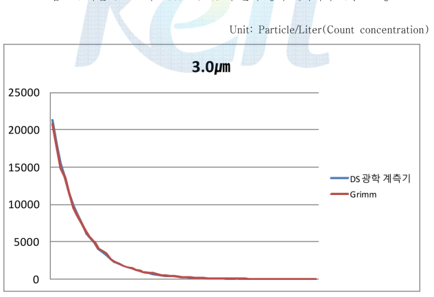 독일 Grimm사 Dust Monitor와 본사 광학 계측기의 3.0㎛ 교정