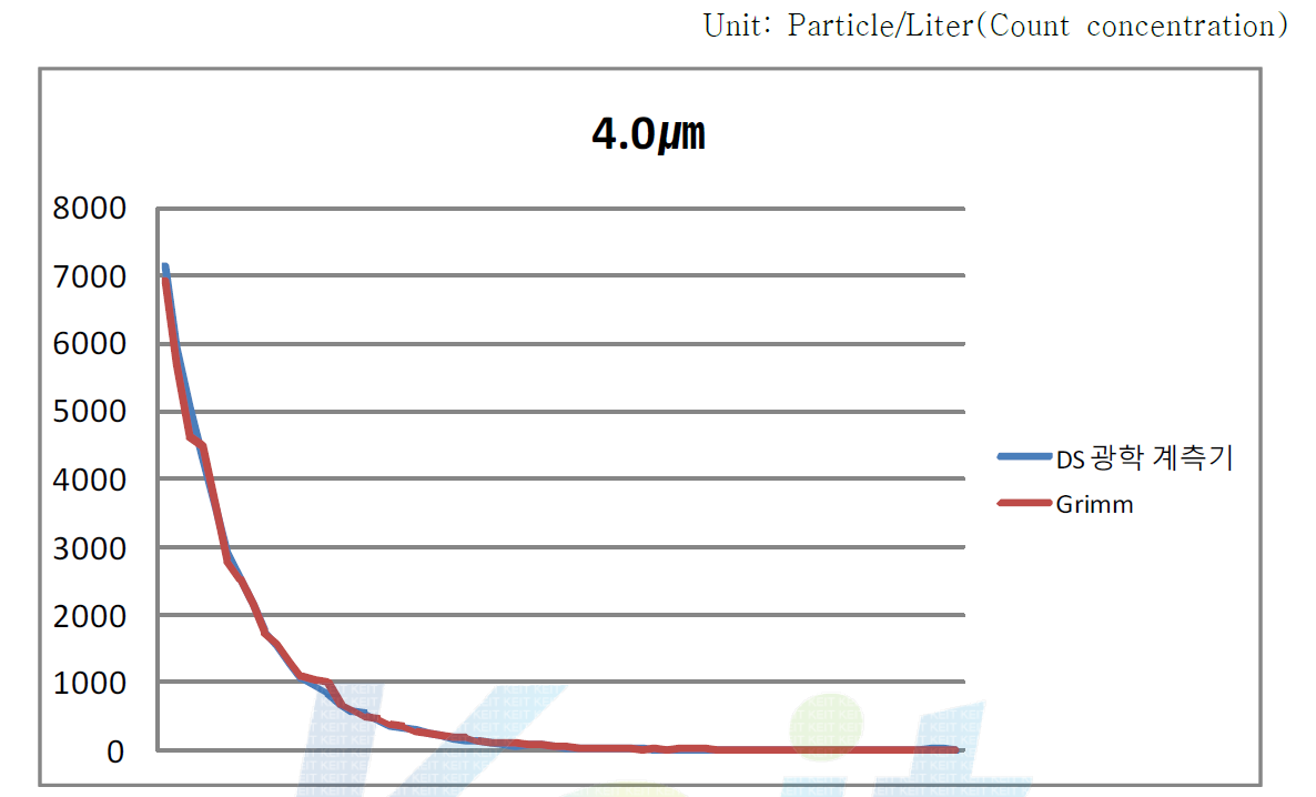 독일 Grimm사 Dust Monitor와 본사 광학 계측기의 4.0㎛ 교정