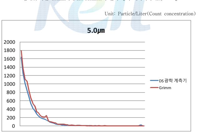 독일 Grimm사 Dust Monitor와 본사 광학 계측기의 5.0㎛ 교정